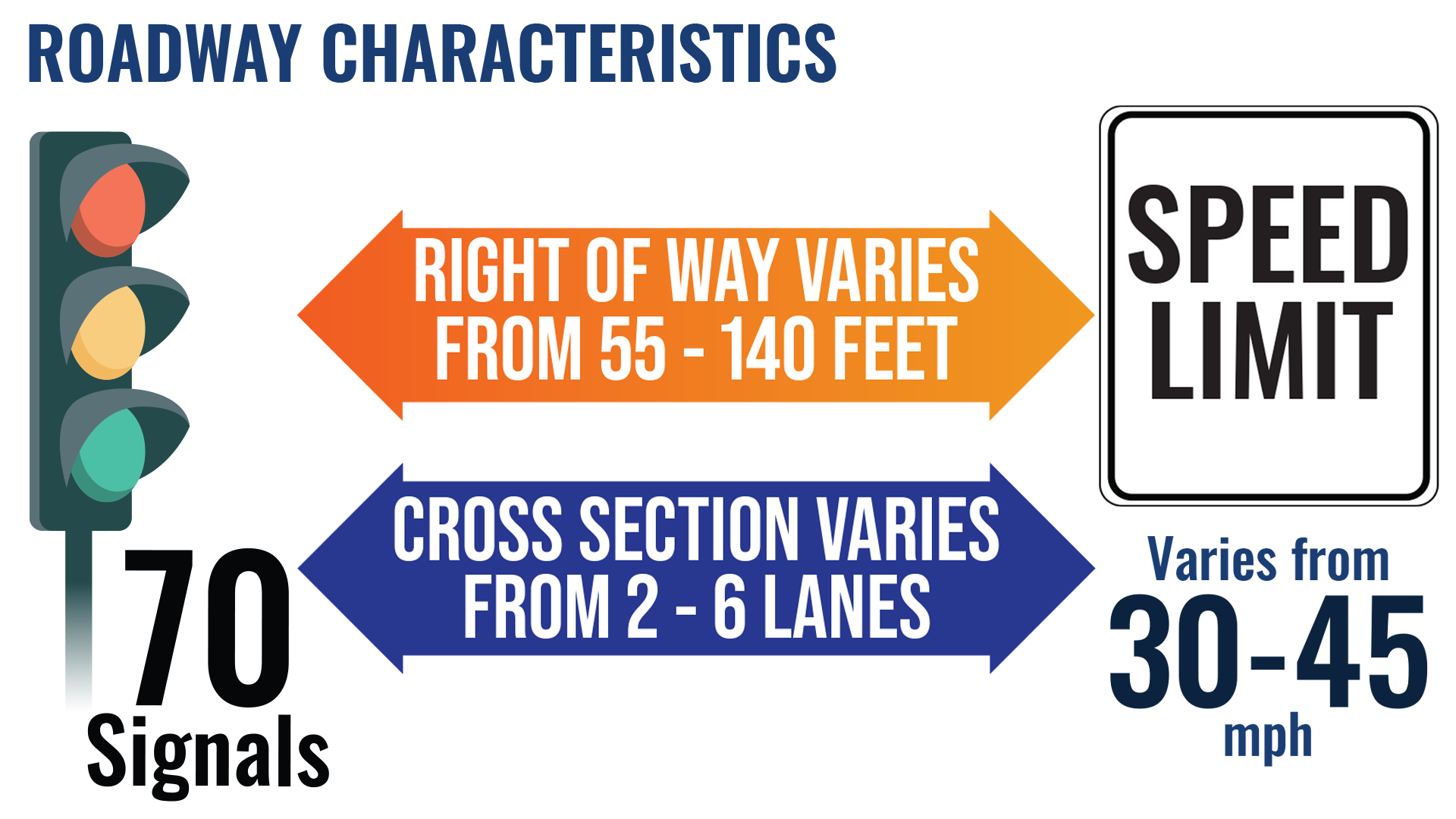 Alameda Avenue roadway characteristics
