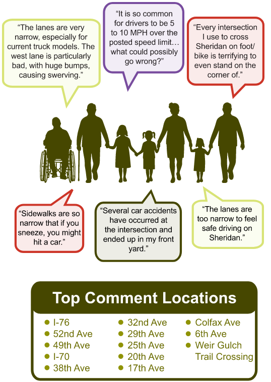 Examples of frequent comments, which focus on narrow lanes, lack of sidewalks and overall poor conditions. In addition there is a list of top comment locations.